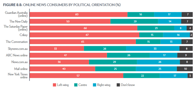 ONLINE NEWS CONSUMERS BY POLITICAL ORIENTATION (%)
