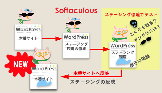ステージング環境を作成し、テストや変更をおこない、ステージングを反映させます