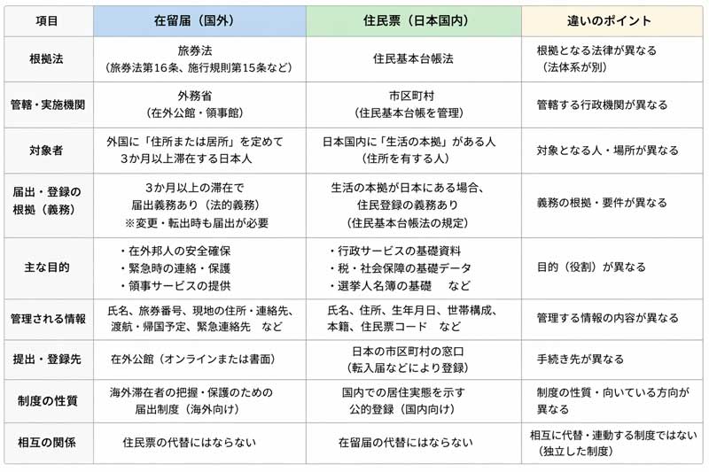 住民票と在留届けの比較一覧